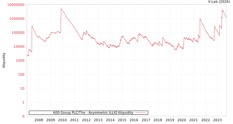 graph of 600 Group PLC/The ILLIQ-AMEM