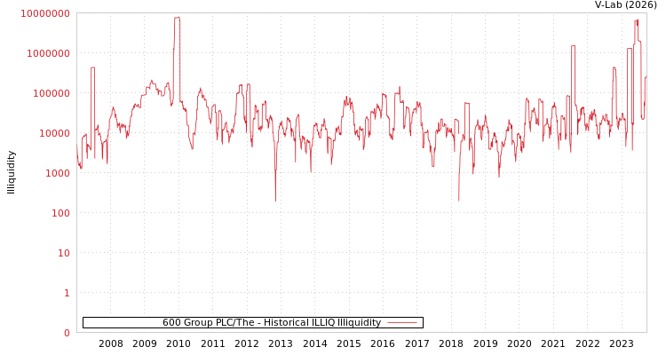 graph of 600 Group PLC/The ILLIQ-HIST
