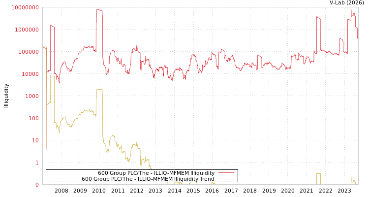 graph of 600 Group PLC/The ILLIQ-MFMEM