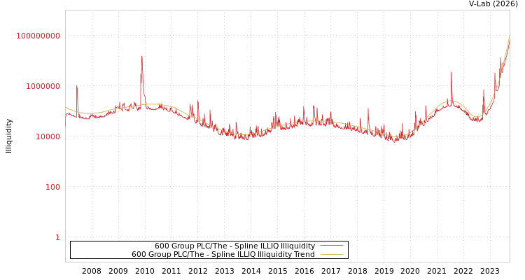graph of 600 Group PLC/The ILLIQ-SMEM