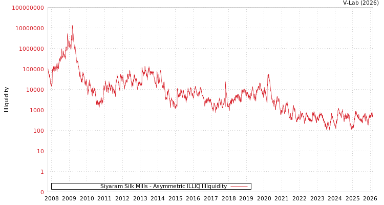 graph of Siyaram Silk Mills ILLIQ-AMEM