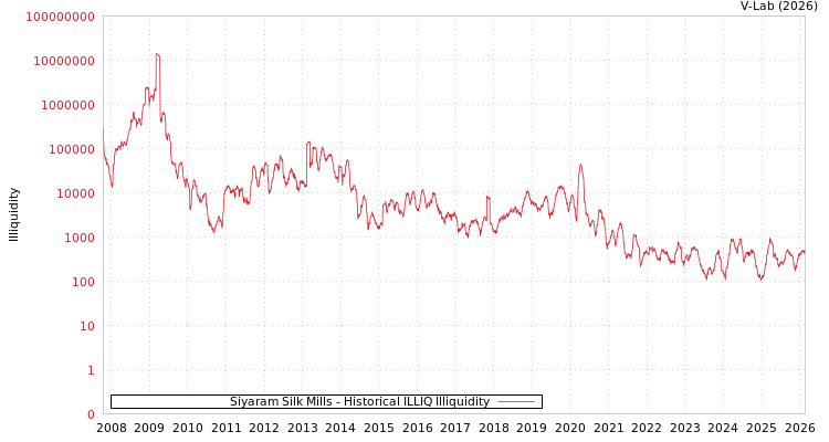graph of Siyaram Silk Mills ILLIQ-HIST