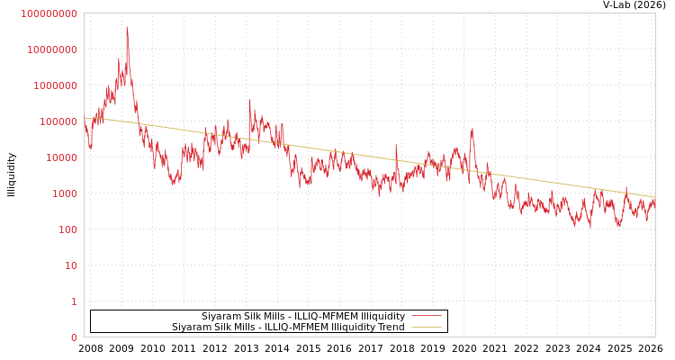 graph of Siyaram Silk Mills ILLIQ-MFMEM