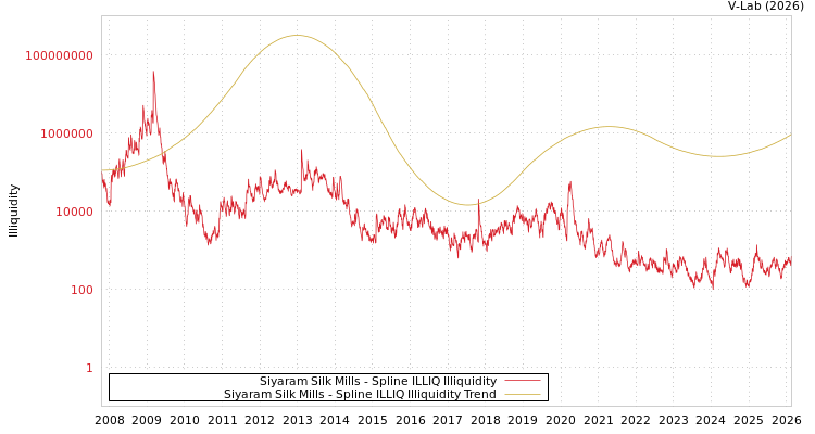 graph of Siyaram Silk Mills ILLIQ-SMEM