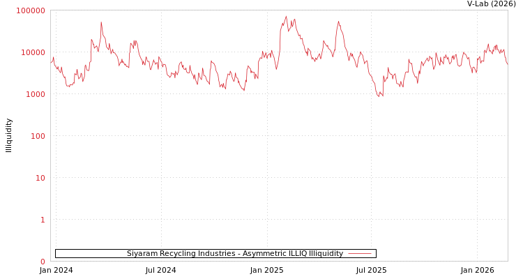 graph of Siyaram Recycling Industries ILLIQ-AMEM