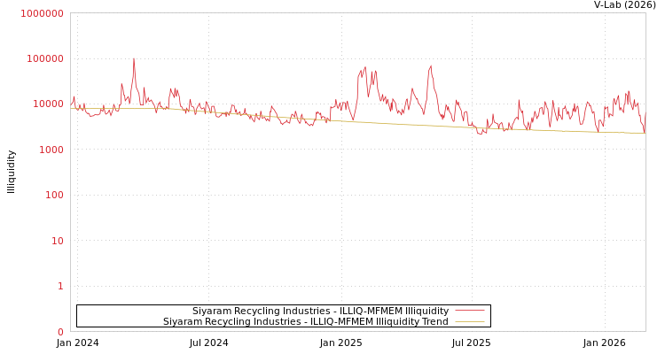 graph of Siyaram Recycling Industries ILLIQ-MFMEM