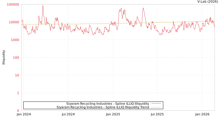 graph of Siyaram Recycling Industries ILLIQ-SMEM