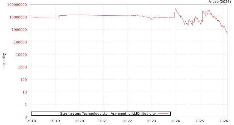 graph of Sizemasters Technology Ltd ILLIQ-AMEM