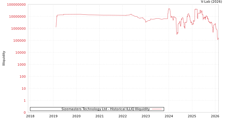 graph of Sizemasters Technology Ltd ILLIQ-HIST