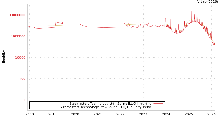 graph of Sizemasters Technology Ltd ILLIQ-SMEM