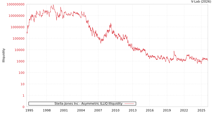 graph of Stella-Jones Inc ILLIQ-AMEM