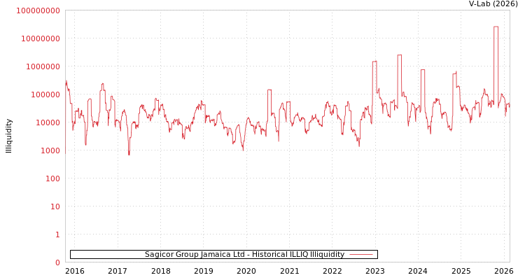 graph of Sagicor Group Jamaica Ltd ILLIQ-HIST