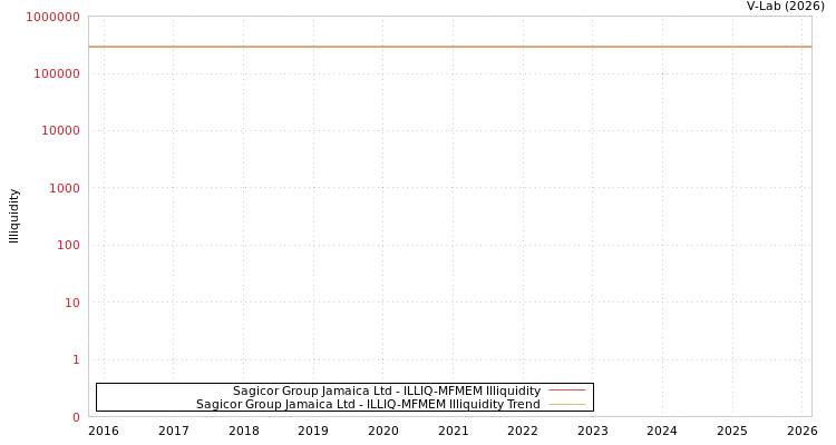 graph of Sagicor Group Jamaica Ltd ILLIQ-MFMEM