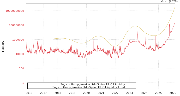 graph of Sagicor Group Jamaica Ltd ILLIQ-SMEM