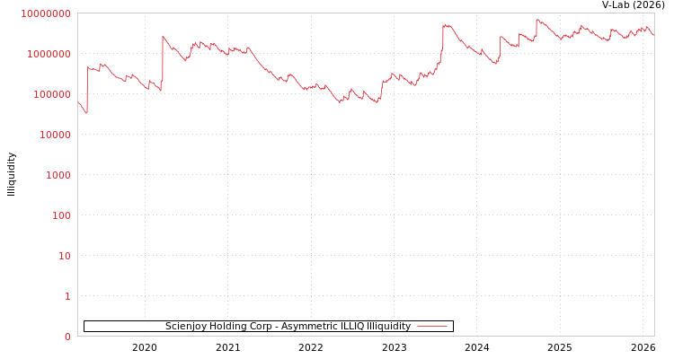 graph of Scienjoy Holding Corp ILLIQ-AMEM