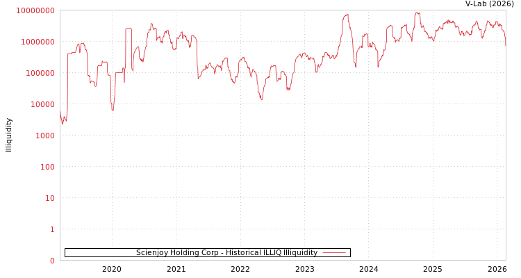 graph of Scienjoy Holding Corp ILLIQ-HIST
