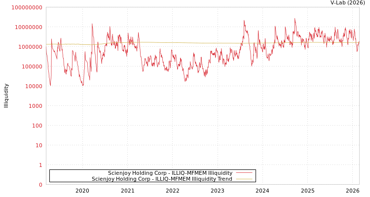graph of Scienjoy Holding Corp ILLIQ-MFMEM
