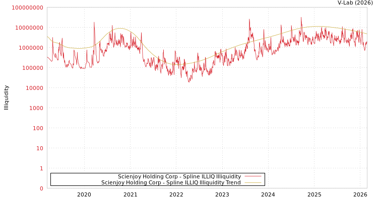 graph of Scienjoy Holding Corp ILLIQ-SMEM