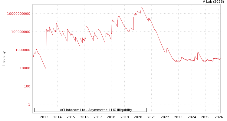 graph of ACI Infocom Ltd ILLIQ-AMEM