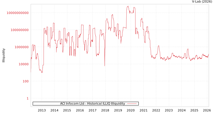 graph of ACI Infocom Ltd ILLIQ-HIST