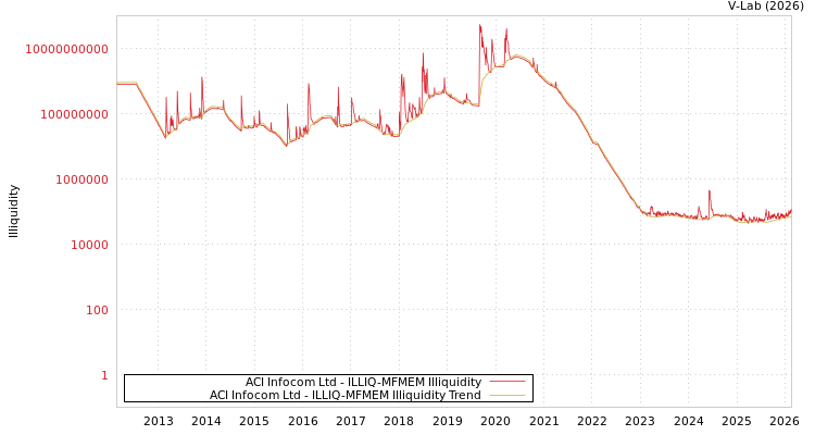 graph of ACI Infocom Ltd ILLIQ-MFMEM
