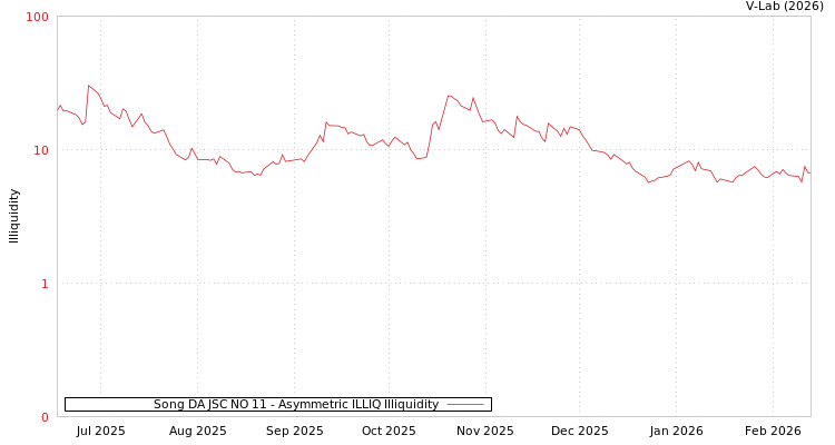 graph of Song DA JSC NO 11 ILLIQ-AMEM