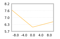 Impact of return on liquidity tomorrow