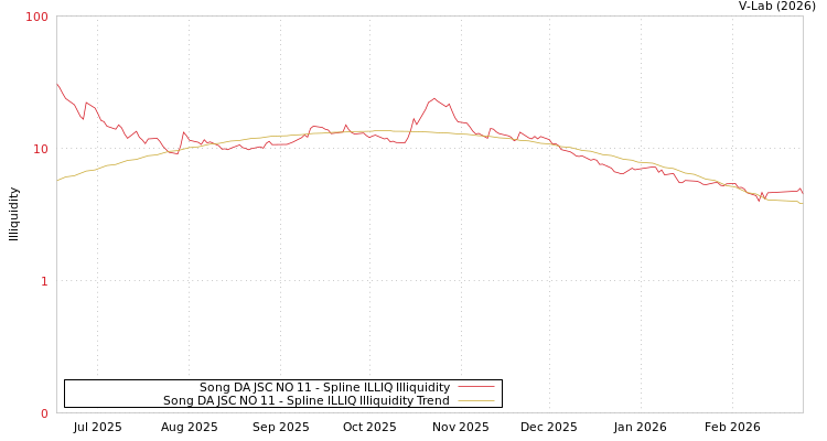 graph of Song DA JSC NO 11 ILLIQ-SMEM