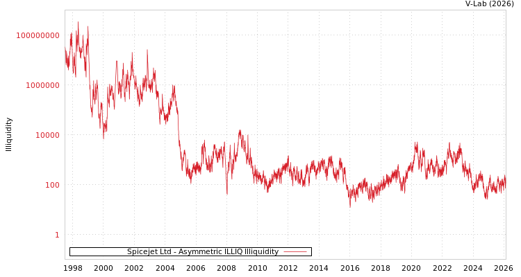 graph of Spicejet Ltd ILLIQ-AMEM
