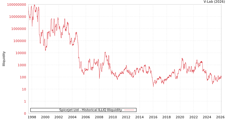 graph of Spicejet Ltd ILLIQ-HIST