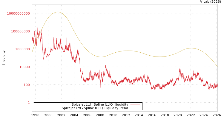 graph of Spicejet Ltd ILLIQ-SMEM