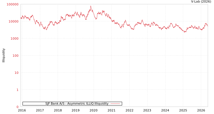 graph of SJF Bank A/S ILLIQ-AMEM