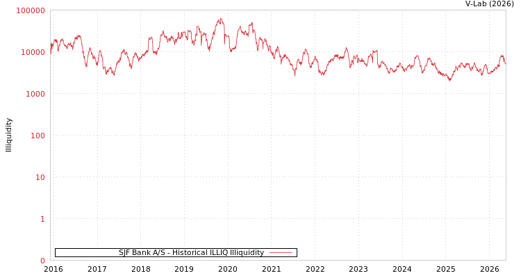 graph of SJF Bank A/S ILLIQ-HIST