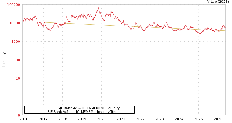 graph of SJF Bank A/S ILLIQ-MFMEM