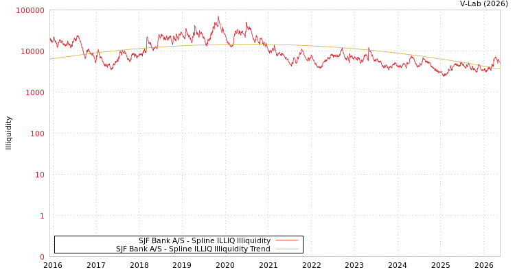 graph of SJF Bank A/S ILLIQ-SMEM
