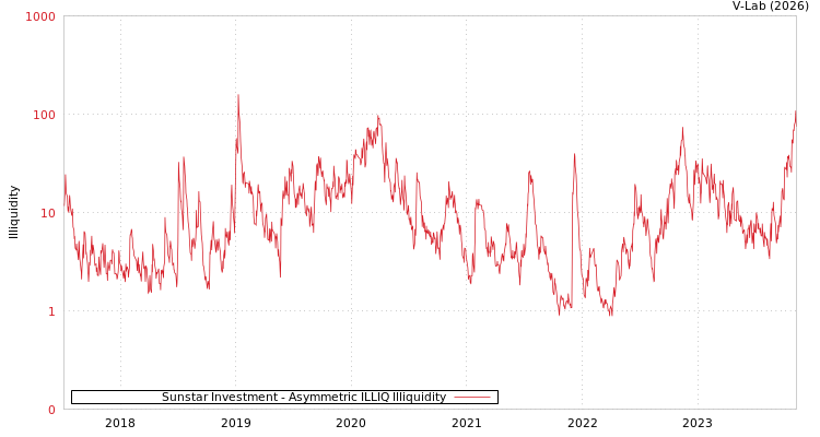 graph of Sunstar Investment ILLIQ-AMEM