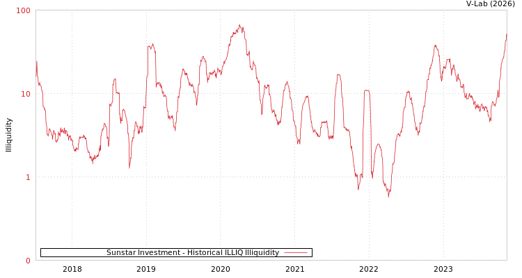 graph of Sunstar Investment ILLIQ-HIST
