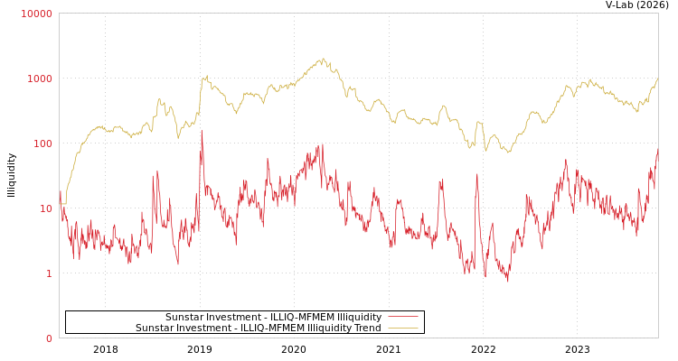 graph of Sunstar Investment ILLIQ-MFMEM