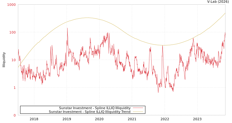 graph of Sunstar Investment ILLIQ-SMEM