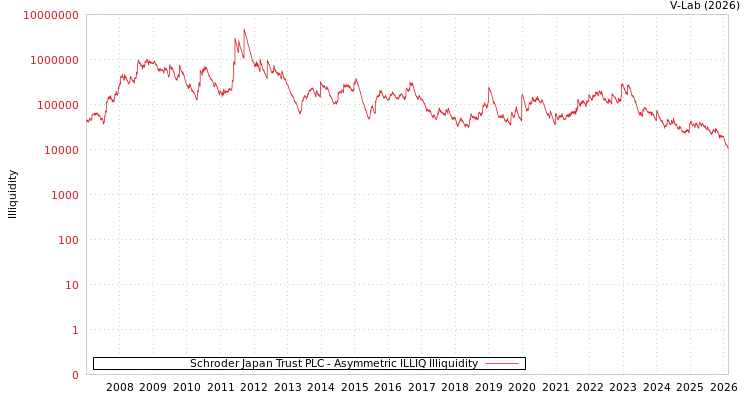 graph of Schroder Japan Trust PLC ILLIQ-AMEM
