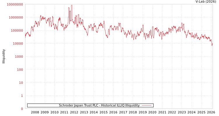 graph of Schroder Japan Trust PLC ILLIQ-HIST