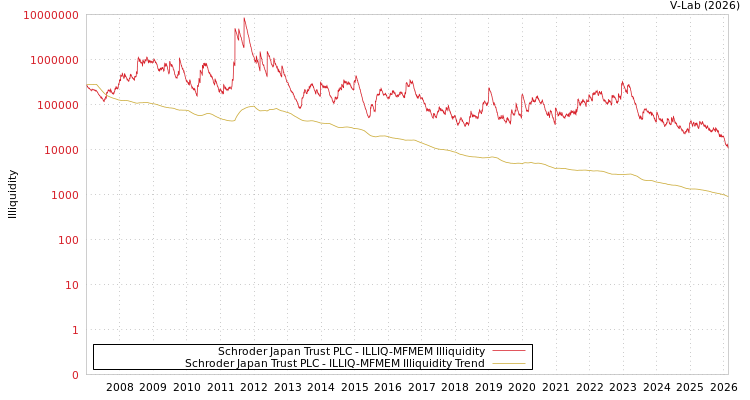 graph of Schroder Japan Trust PLC ILLIQ-MFMEM