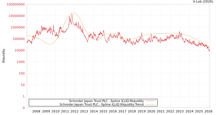 graph of Schroder Japan Trust PLC ILLIQ-SMEM