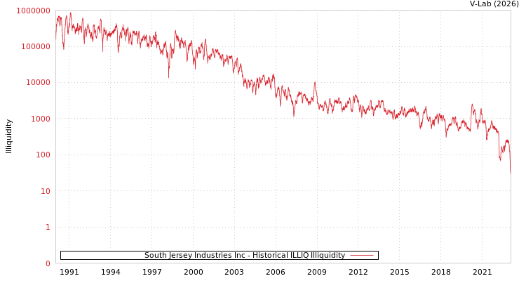 graph of South Jersey Industries Inc ILLIQ-HIST