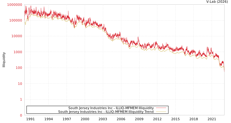 graph of South Jersey Industries Inc ILLIQ-MFMEM