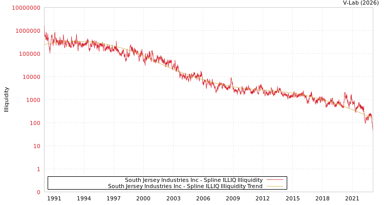 graph of South Jersey Industries Inc ILLIQ-SMEM