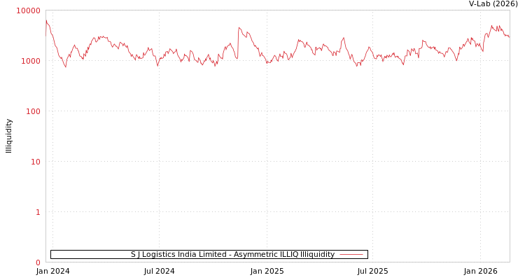 graph of S J Logistics India Limited ILLIQ-AMEM