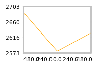 Impact of return on liquidity tomorrow