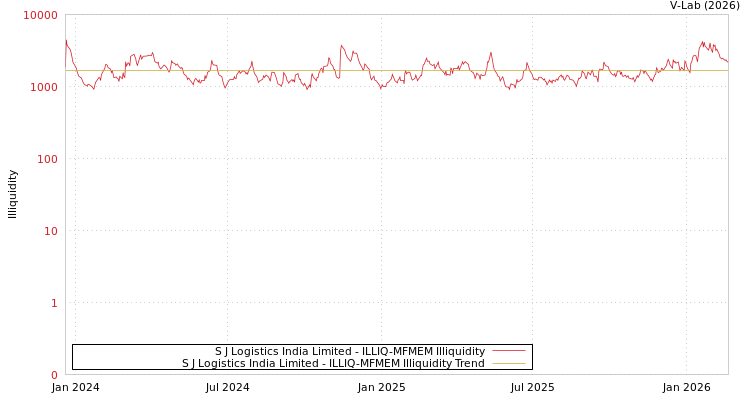 graph of S J Logistics India Limited ILLIQ-MFMEM