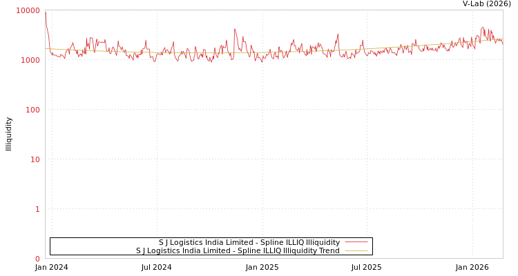 graph of S J Logistics India Limited ILLIQ-SMEM